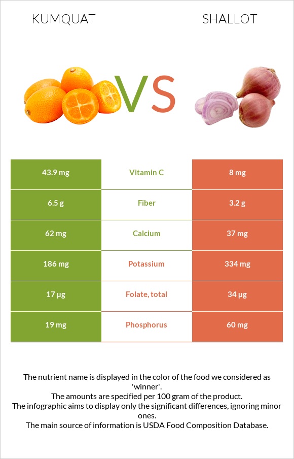 Kumquat vs Shallot infographic