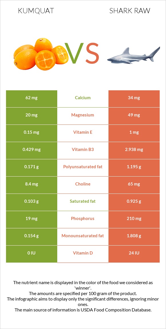 Kumquat vs Shark raw infographic