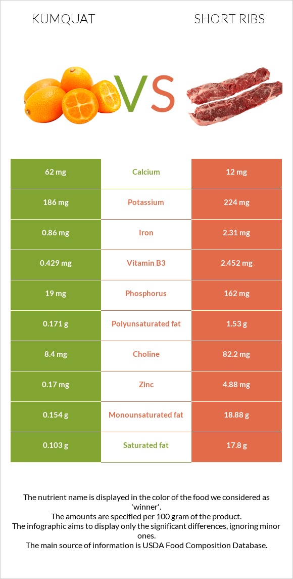 Kumquat vs Short ribs infographic