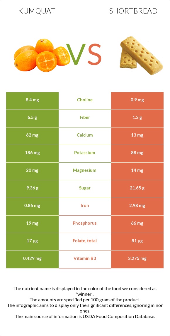 Kumquat vs Shortbread infographic