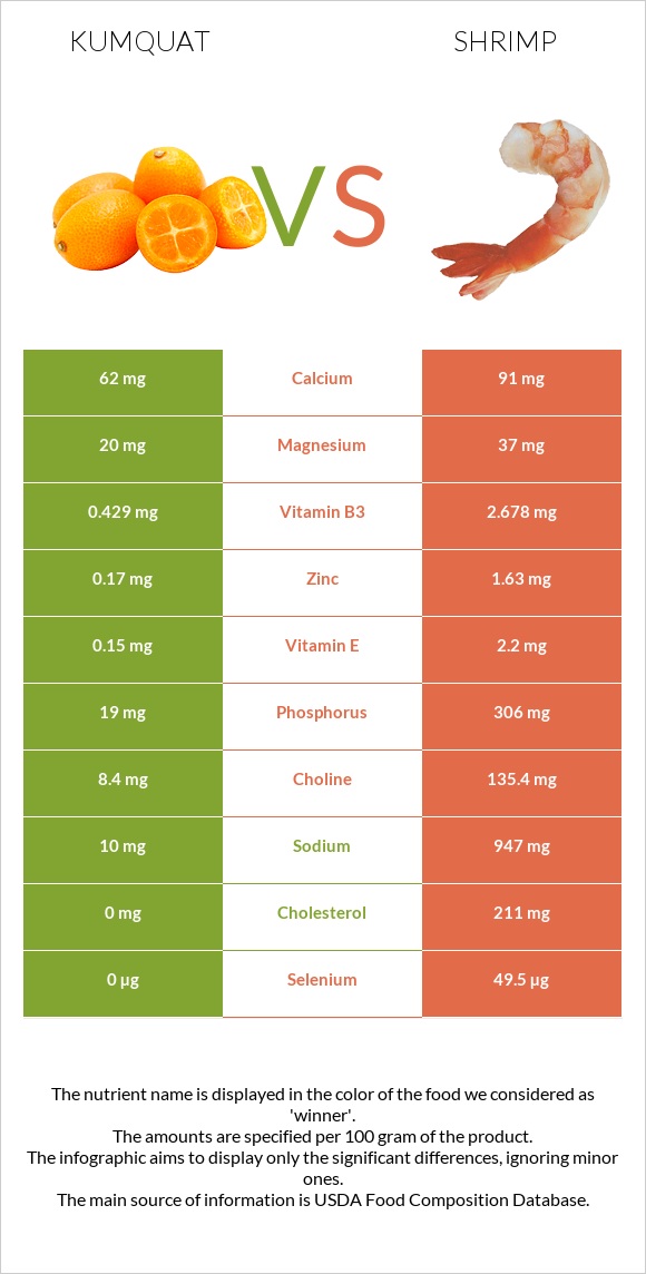 Kumquat vs Shrimp InDepth Nutrition Comparison