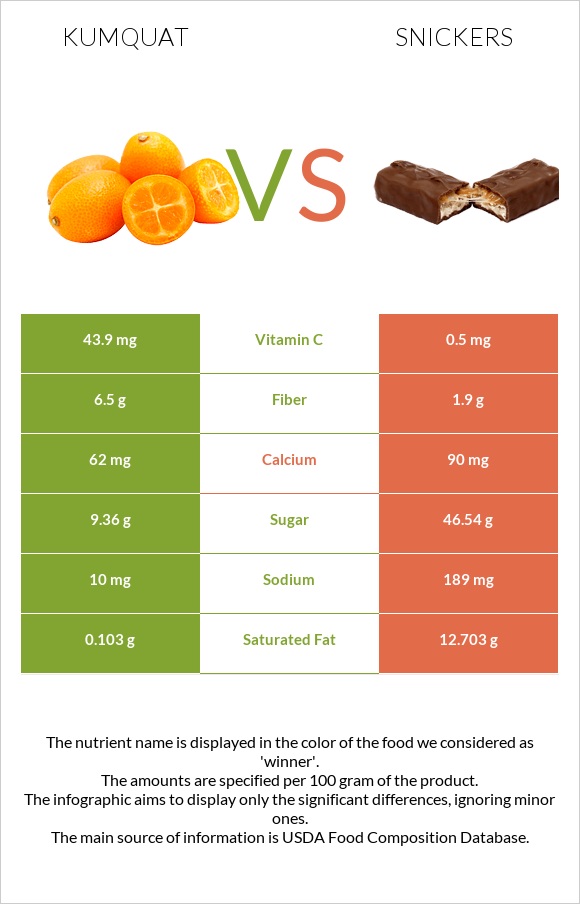 Kumquat vs Snickers infographic