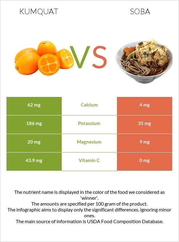 Kumquat vs Սոբա (ուտեստ) infographic