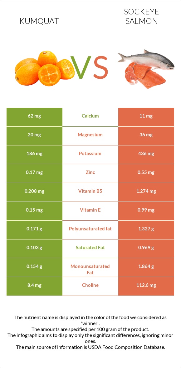 Kumquat vs Sockeye salmon infographic