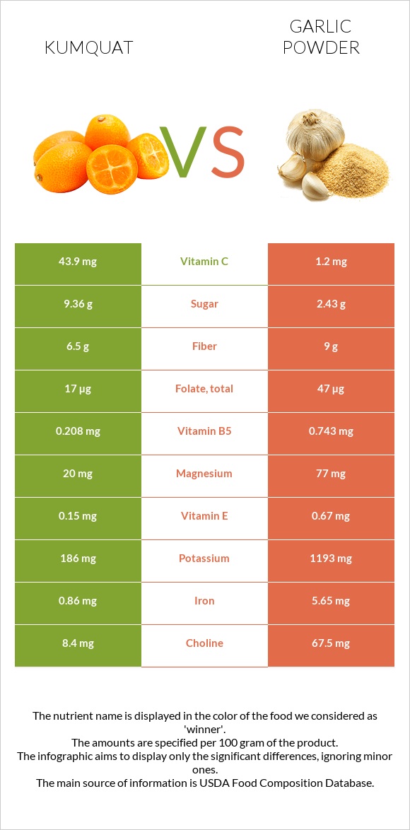 Kumquat vs Garlic powder infographic