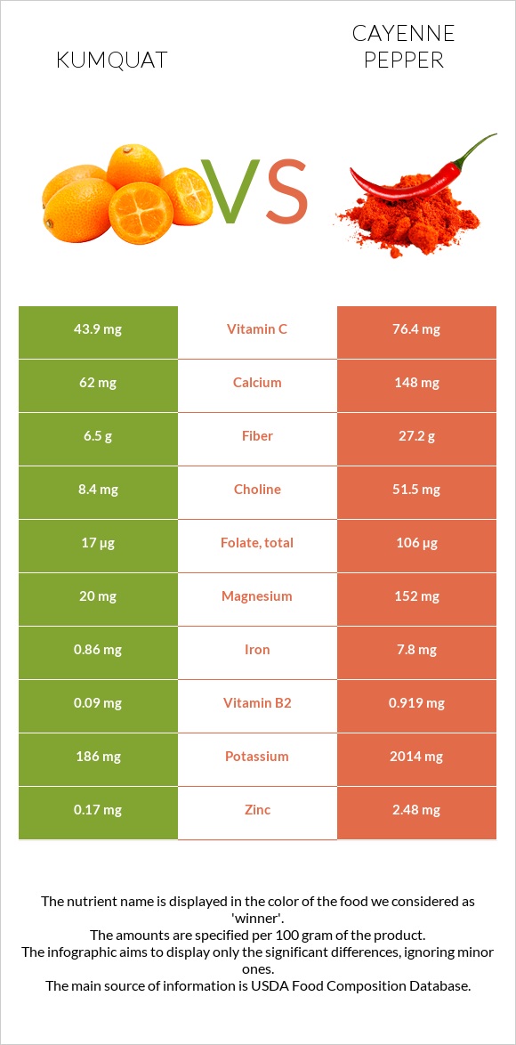 Kumquat vs Cayenne pepper infographic