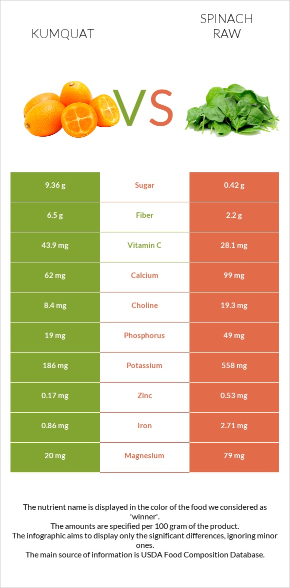 Kumquat vs Spinach raw infographic
