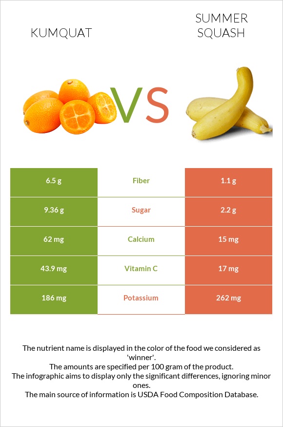Kumquat vs Summer squash infographic