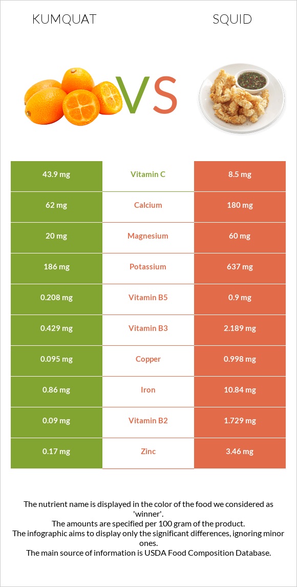 Kumquat vs Squid infographic