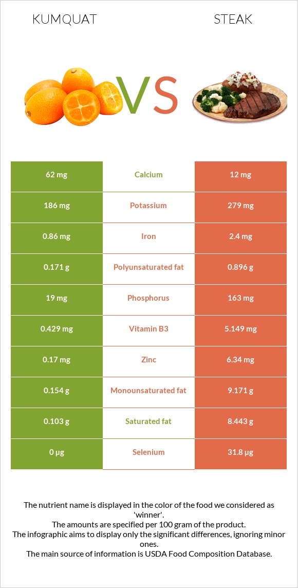 Kumquat vs Steak infographic