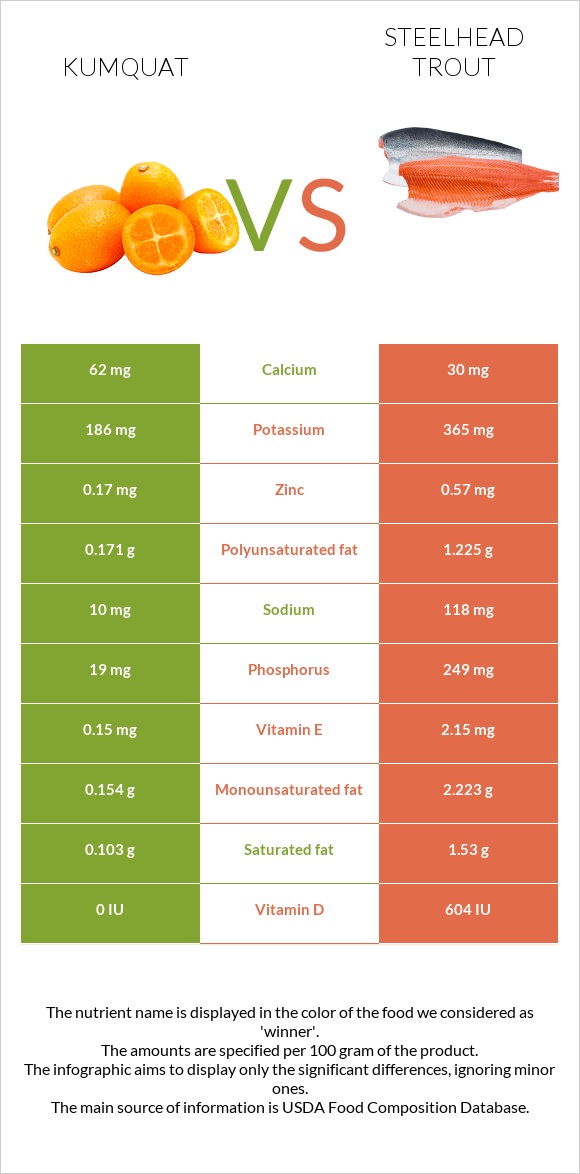 Kumquat vs Steelhead trout infographic