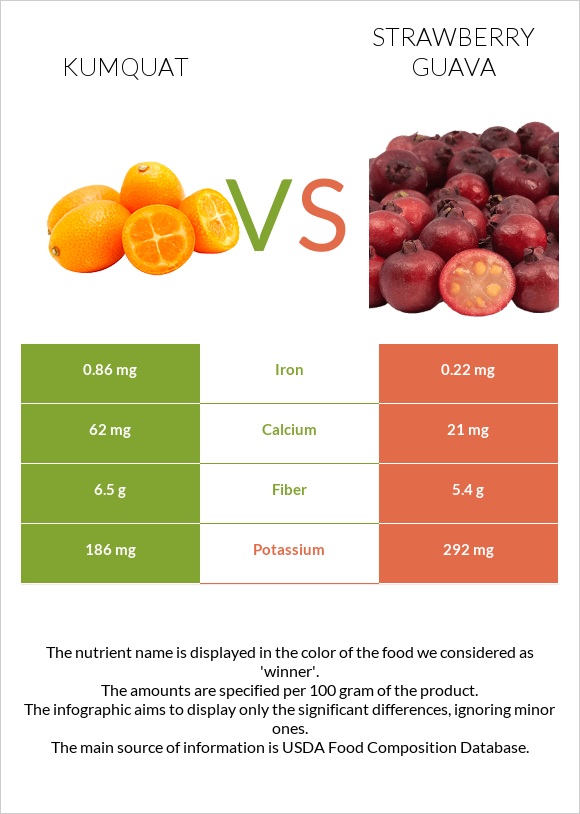 Kumquat vs Ելակի գուավա infographic