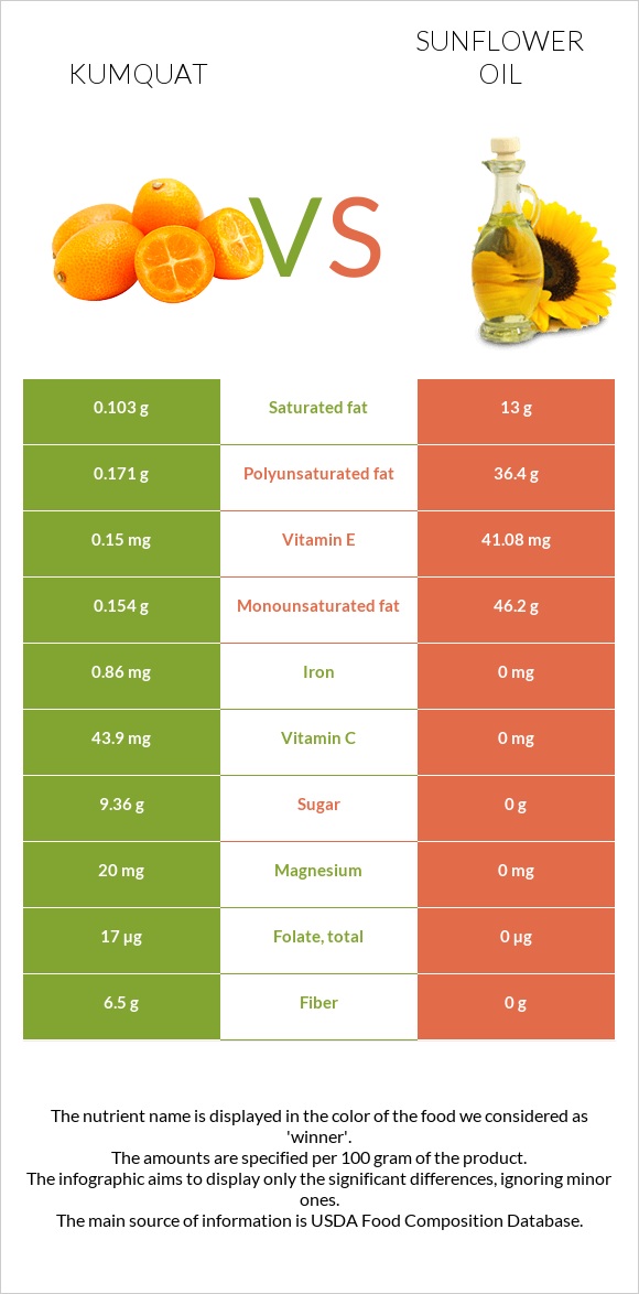 Kumquat vs Sunflower oil infographic