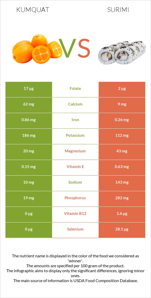 Kumquat vs Surimi infographic