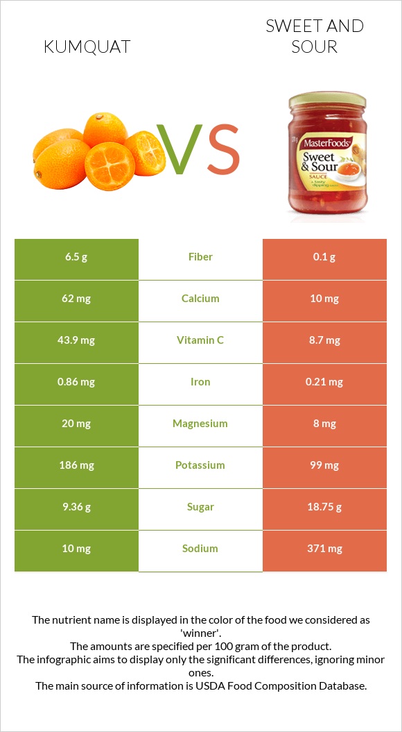 Kumquat vs Քաղցր եւ թթու սոուս infographic