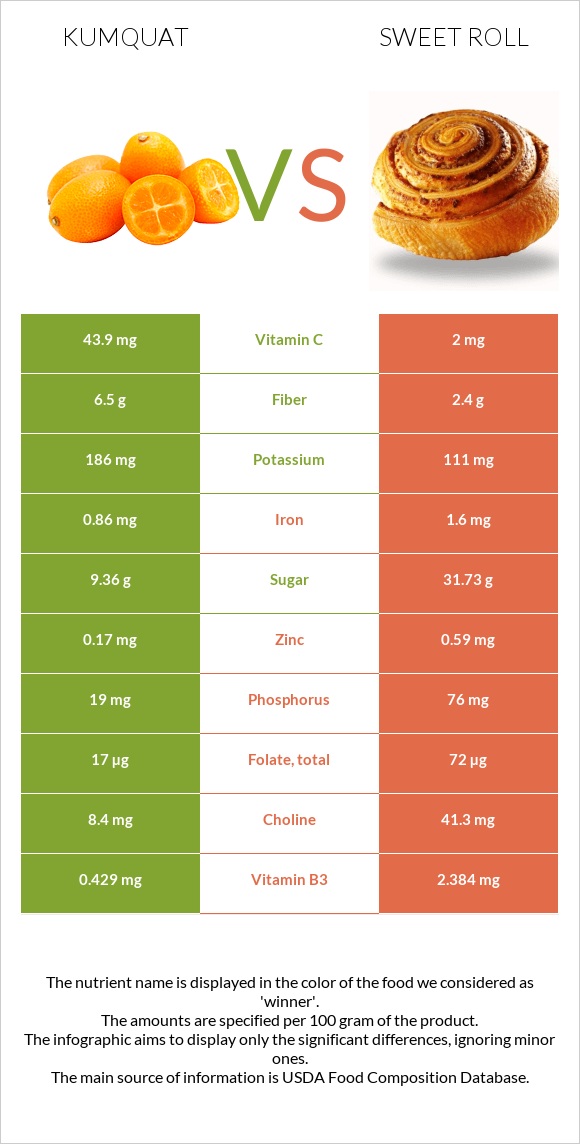 Kumquat vs Sweet roll infographic