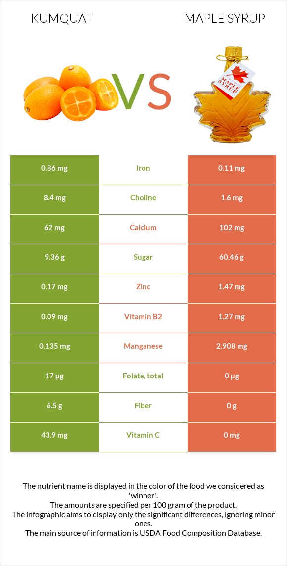 Kumquat vs Maple syrup infographic