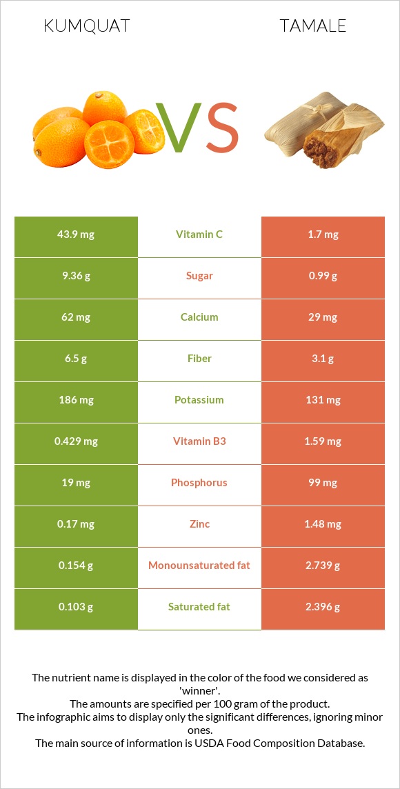 Kumquat vs Tamale infographic