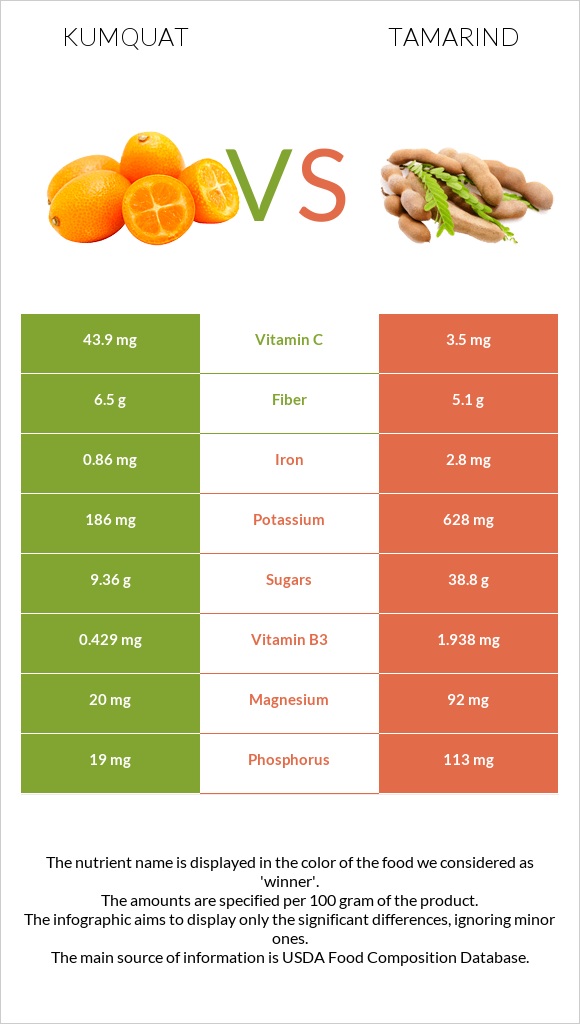 Kumquat vs Tamarind infographic