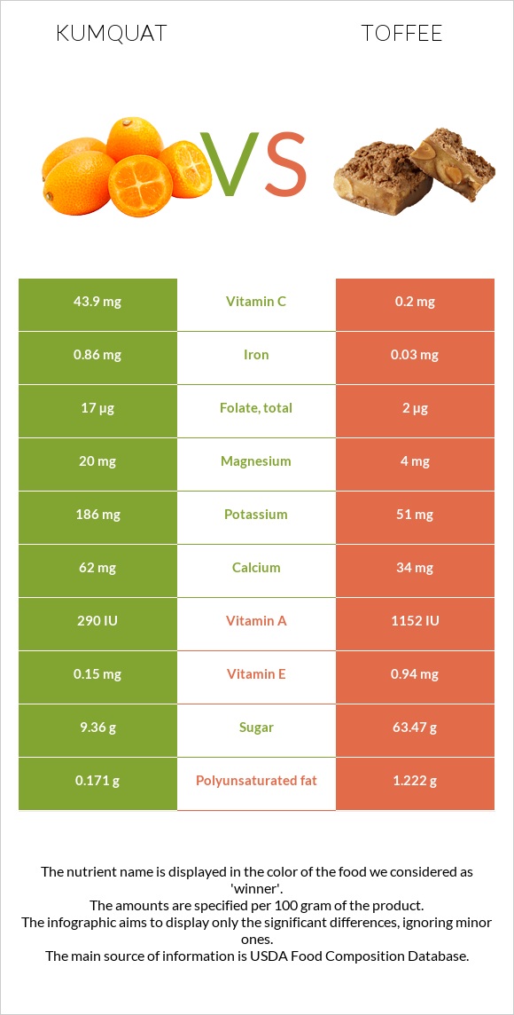 Kumquat vs Իրիս infographic