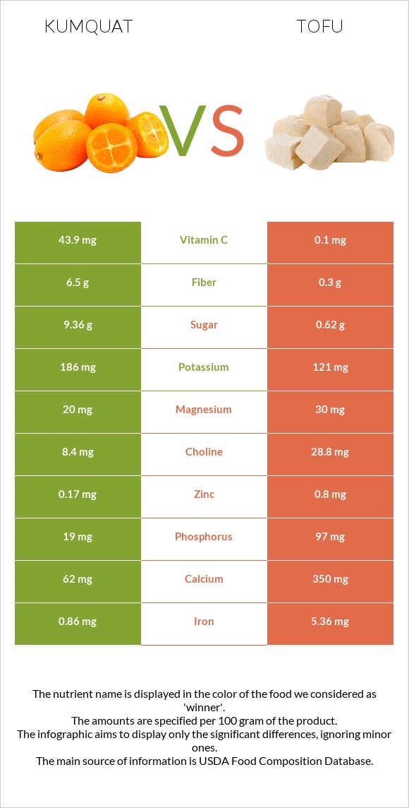 Kumquat vs Tofu infographic