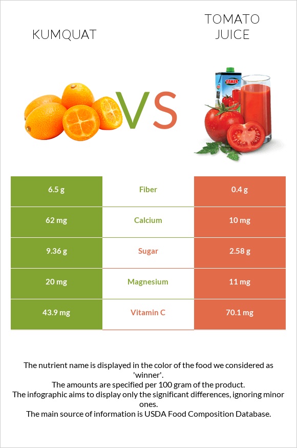 Kumquat vs Tomato juice infographic
