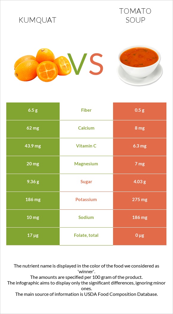 Kumquat vs Tomato soup infographic