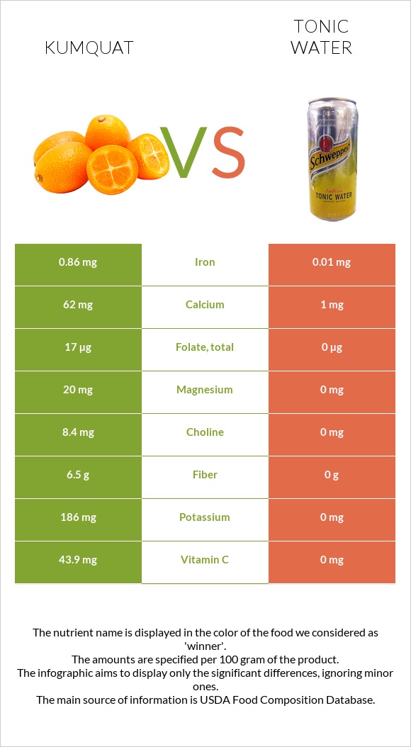 Kumquat vs Տոնիկ infographic