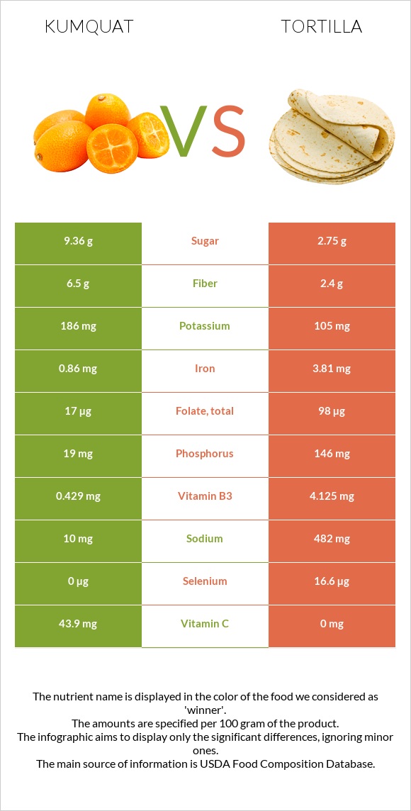 Kumquat vs Tortilla infographic