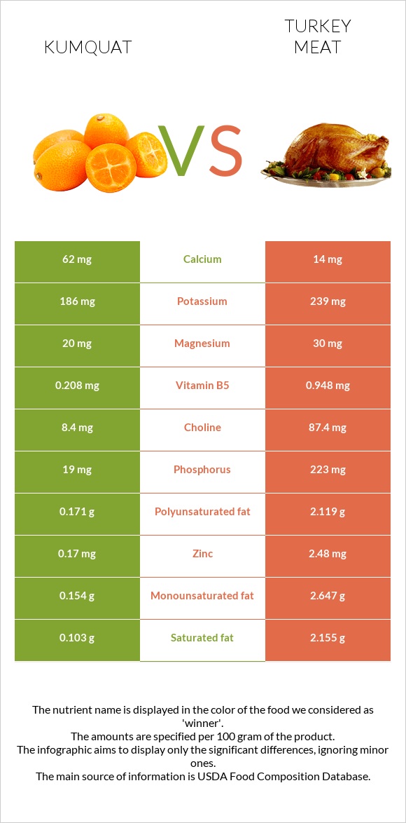 Kumquat vs Turkey meat infographic