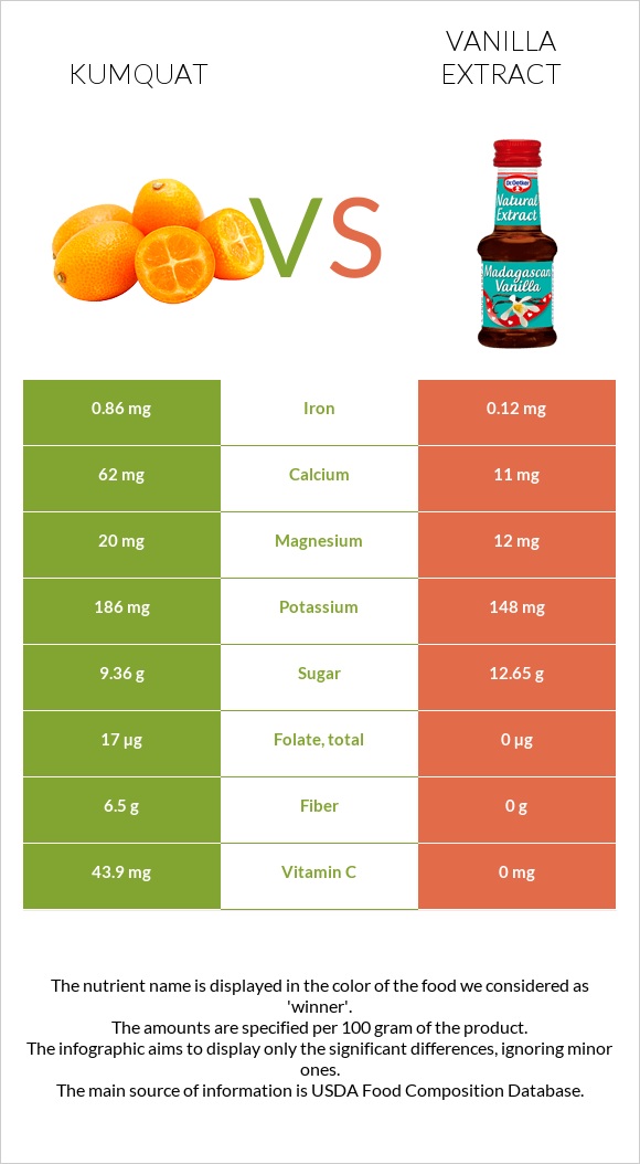 Kumquat vs Vanilla extract infographic