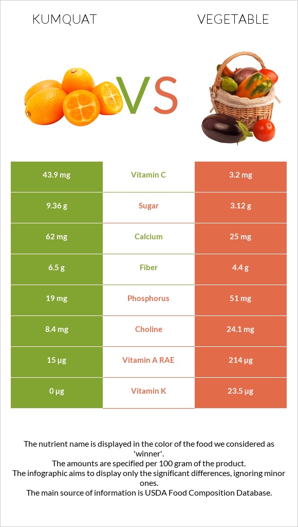 Kumquat vs Vegetable infographic