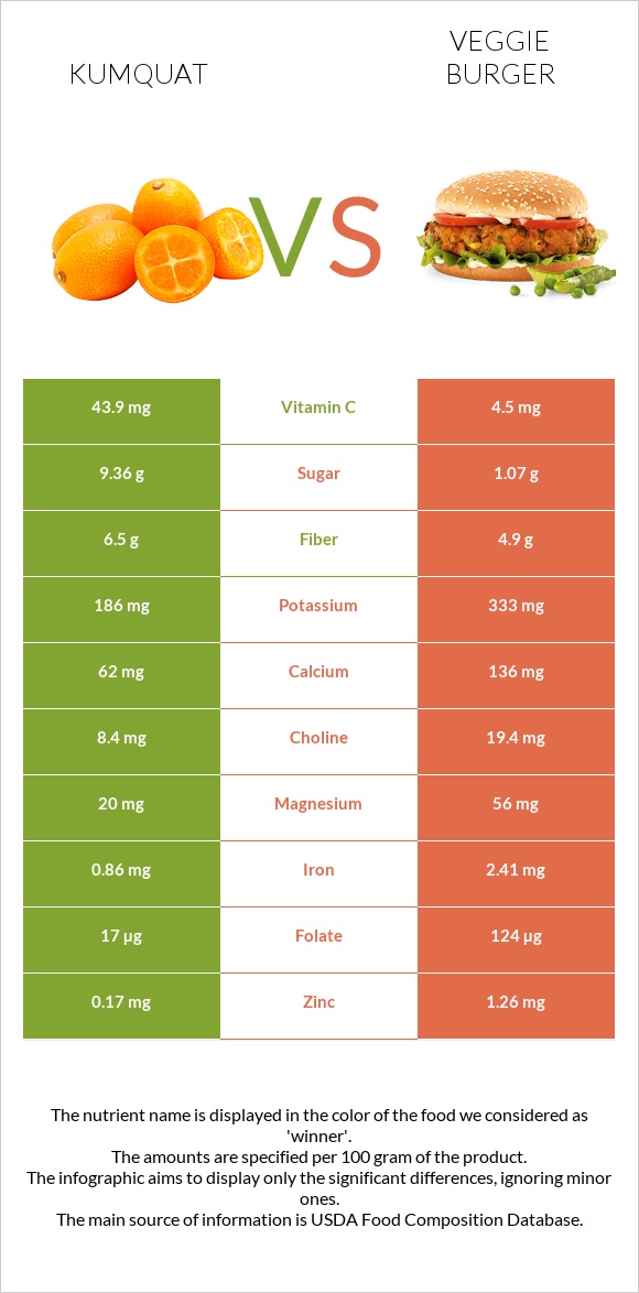 Kumquat vs Veggie burger infographic