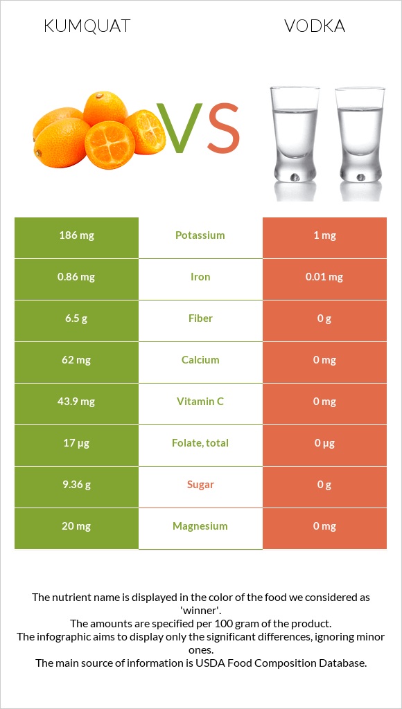 Kumquat vs Vodka infographic