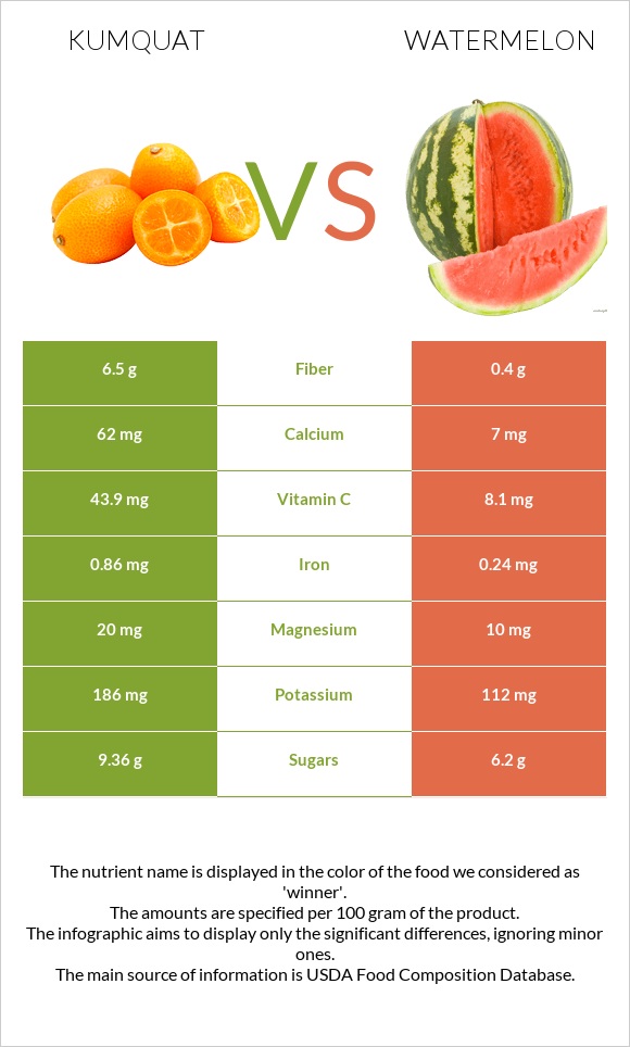 Kumquat vs Watermelon infographic