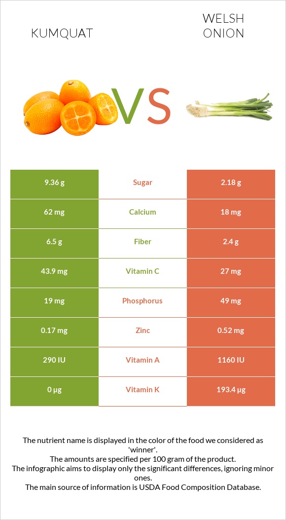 Kumquat vs Սոխ բատուն infographic