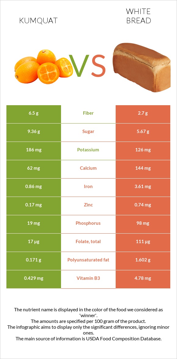 Kumquat vs Սպիտակ հաց infographic