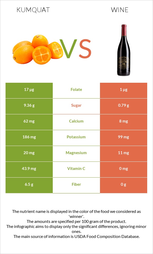 Kumquat vs Wine infographic