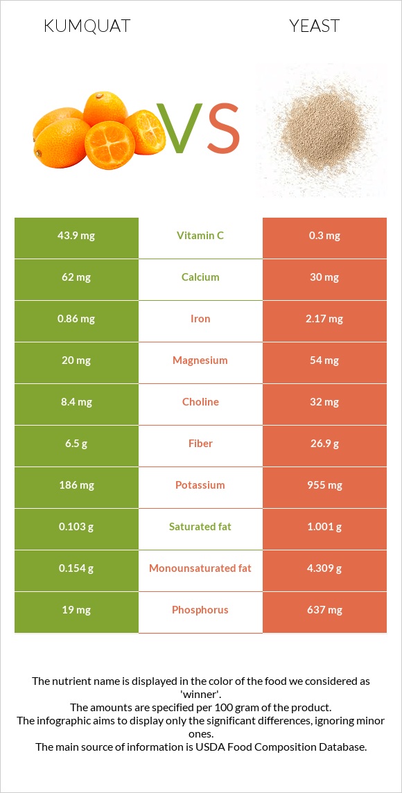 Kumquat vs Yeast infographic