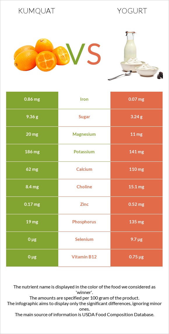 Kumquat vs Yogurt infographic