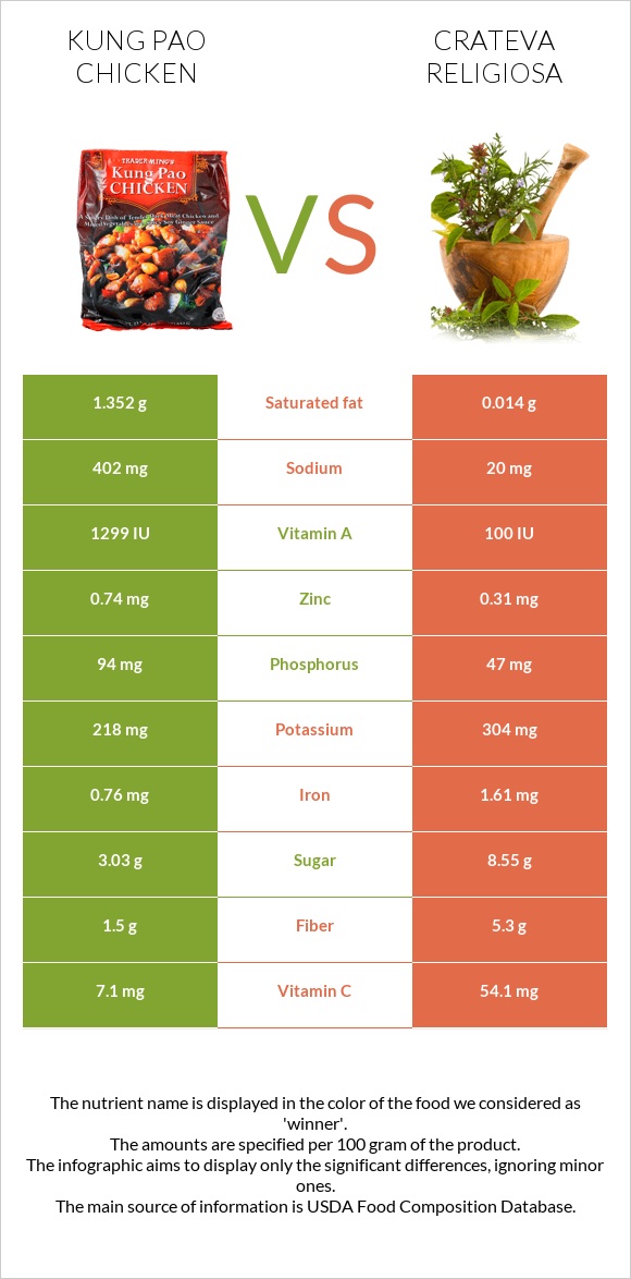 Kung Pao chicken vs Crateva religiosa infographic