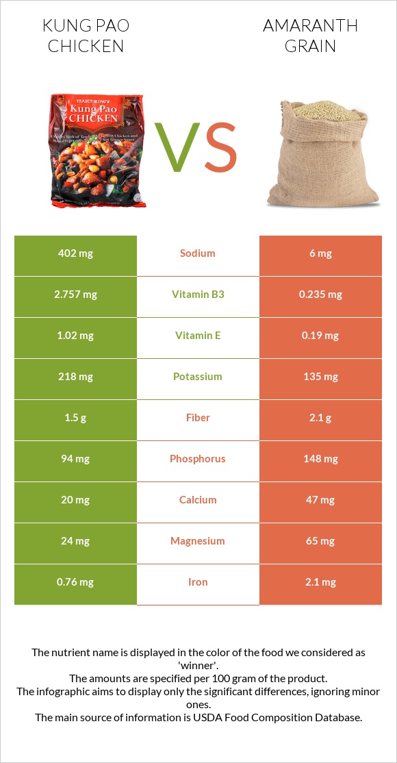 Kung Pao chicken vs Amaranth grain infographic