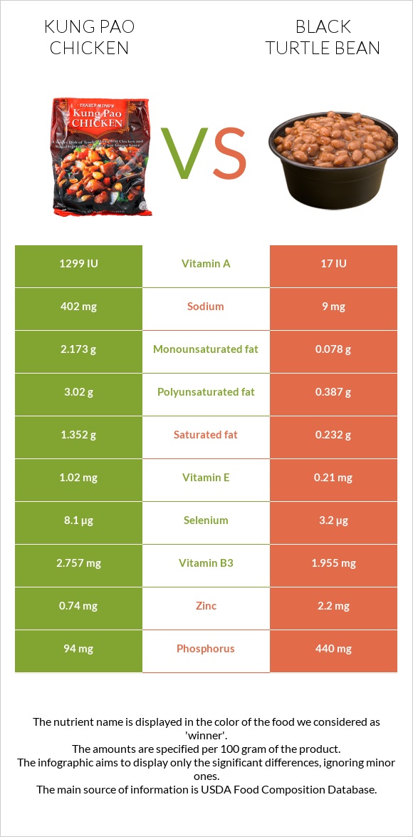 «Գունբաո» հավ vs Սև լոբի infographic