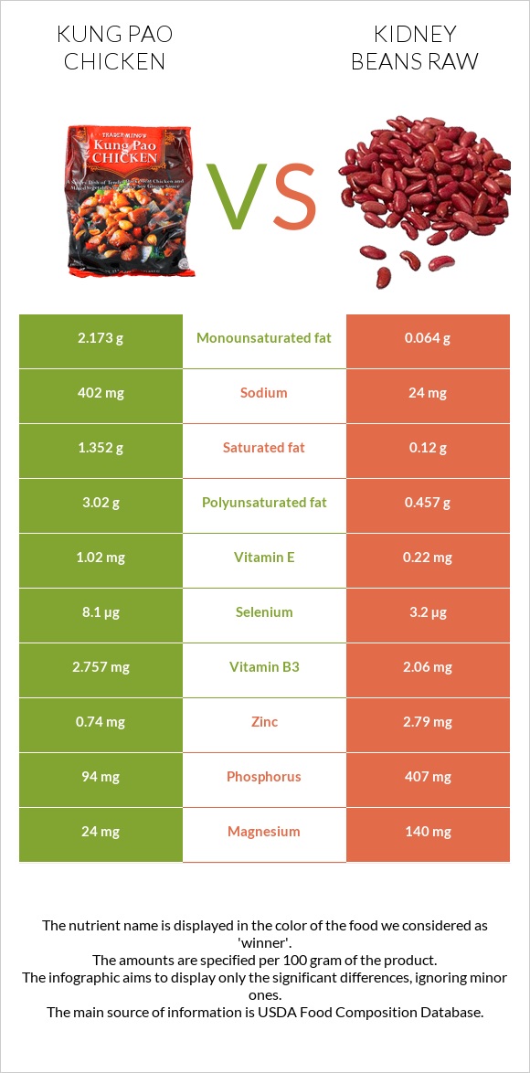 Kung Pao chicken vs Kidney beans raw infographic