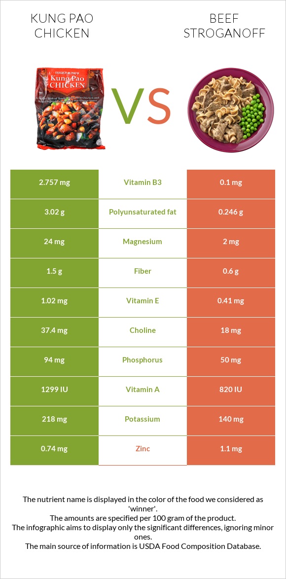 Kung Pao chicken vs Beef Stroganoff infographic