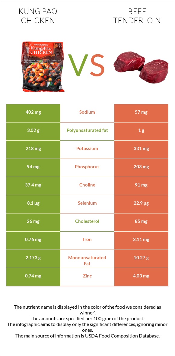 Kung Pao chicken vs Beef tenderloin infographic