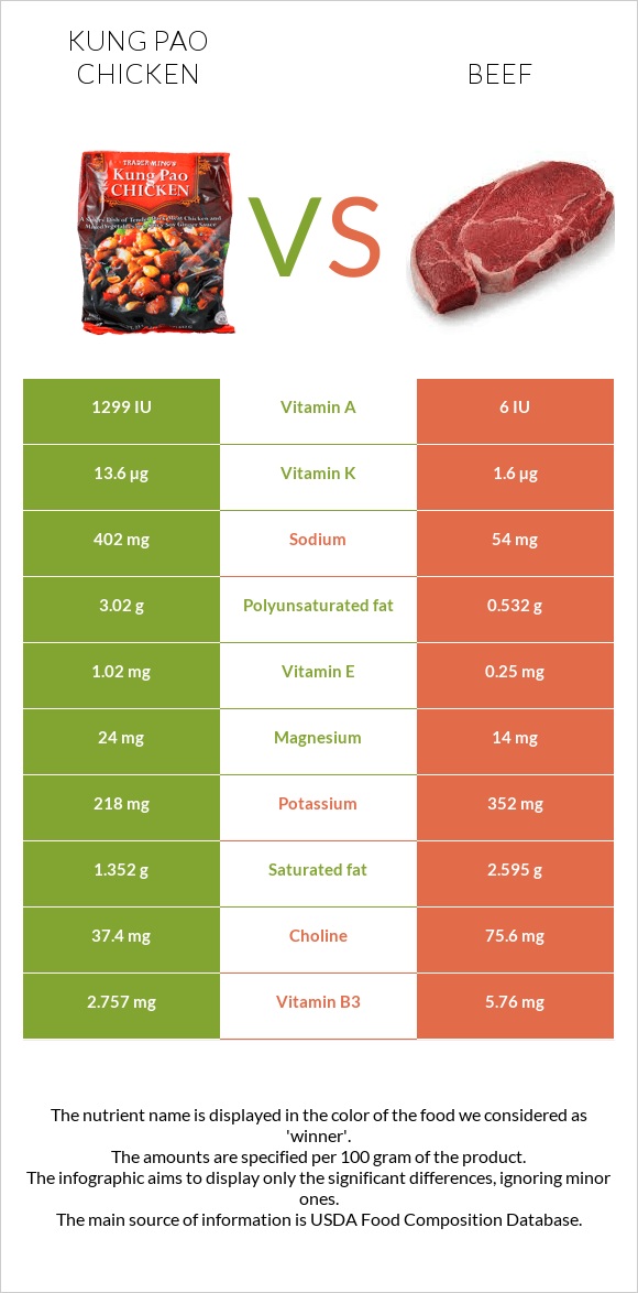 Kung Pao chicken vs Beef infographic