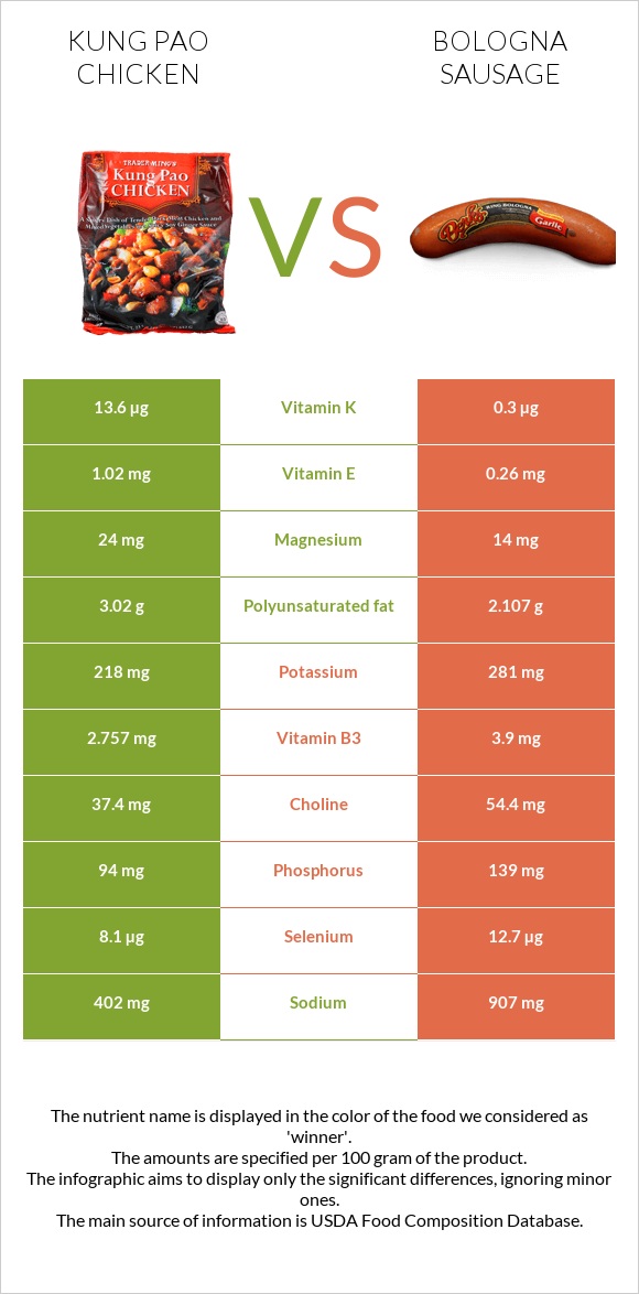 Kung Pao chicken vs Bologna sausage infographic