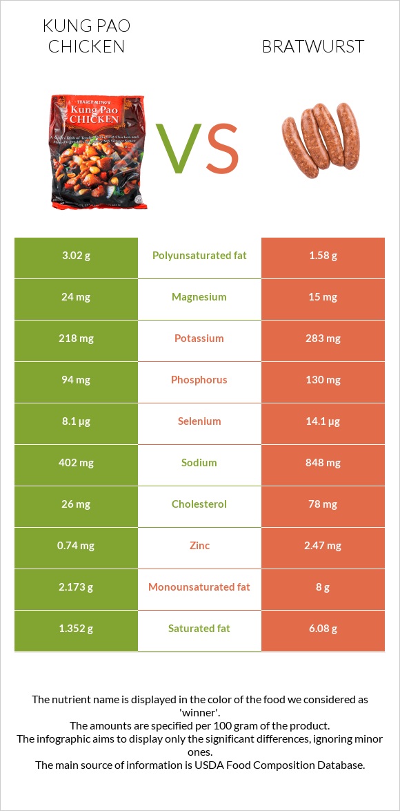 Kung Pao chicken vs Bratwurst infographic