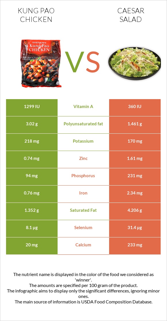 Kung Pao chicken vs Caesar salad infographic